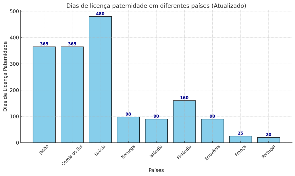 Dias de licença paternidade em diferentes países