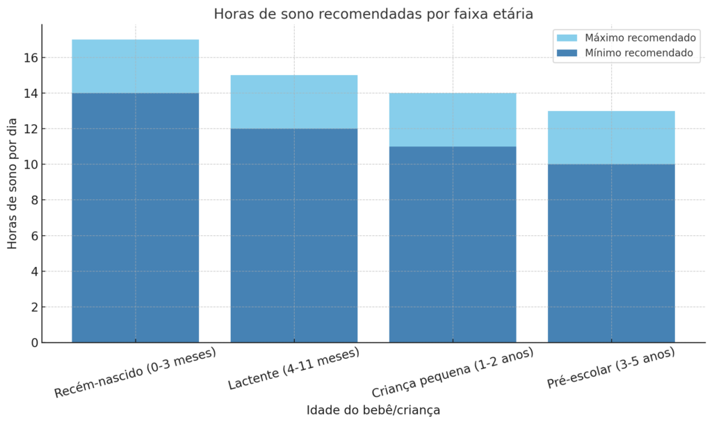 Gráfico exibindo a quantidade mínima e máxima de horas de sono de bebês por dia. 